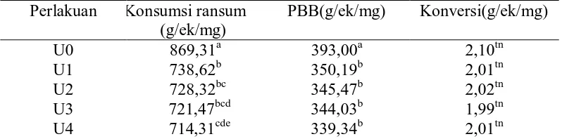 Tabel 12. Rekapitulasi hasil penelitian pemanfaatan tepung umbut kelapa sawit fermentasi dalam ransum terhadap performans ayam broiler selama 8 minggu  
