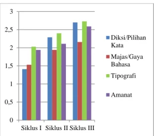 Gambar  3.  Grafik  Nilai  Rata-Rata  Kemampuan Menulis Puisi Siswa Kelas III  SD 