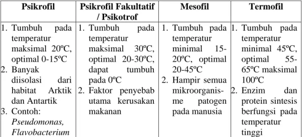 Tabel 2. Pembagian mikroorganisme berdasarkan kisaran temperatur tubuh  Psikrofil  Psikrofil Fakultatif
