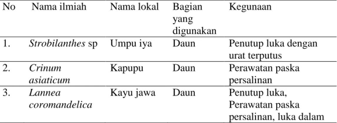 Tabel 1. Contoh berbagai jenis tumbuhan obat hutan di Indonesia 