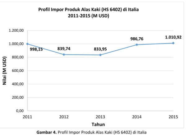 Gambar 4. Profil Impor Produk Alas Kaki (HS 6402) di Italia  (sumber: Istat)                                                              7  http://www.kemendag.go.id/files/pdf/2012/12/08/potensi-dan-peluang-pasar-alas-kaki-di-italia-id0-1354945616.pdf 998