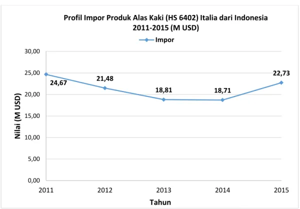 Gambar 5. Profil Impor Produk Alas Kaki (HS 6402)Italia dari Indonesia  (sumber: Istat) 