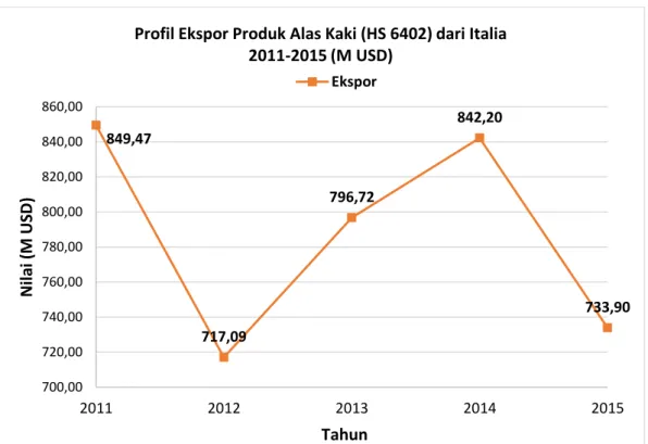 Gambar 7.Kinerja Ekspor ProdukAlas Kaki (HS 6402) dariItalia  (sumber: Istat) 