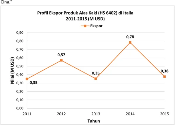 Gambar 8.Nilai ekspor Produk Alas Kaki (HS 6402) Italia ke Indonesia. 
