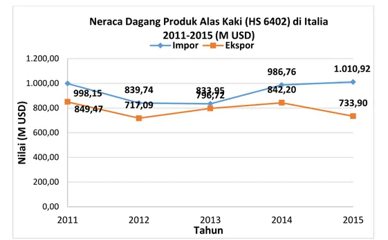 Gambar 2. Neraca Dagang Produk Alas Kaki HS 6402 di Italia  (sumber: Istat) 