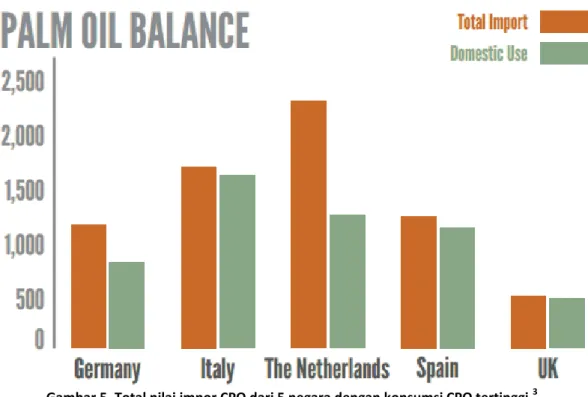 Gambar 5. Total nilai impor CPO dari 5 negara dengan konsumsi CPO tertinggi  3                                                            