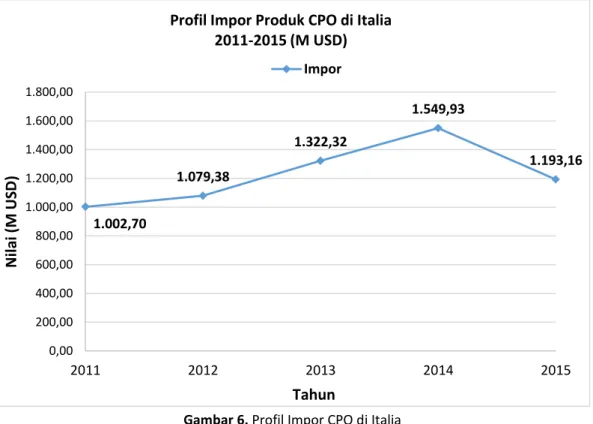 Gambar 6. Profil Impor CPO di Italia   (sumber: Istat) 