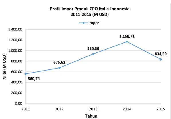 Gambar 7. Profil Impor Produk CPO Italia-Indonesia  (sumber: Istat) 