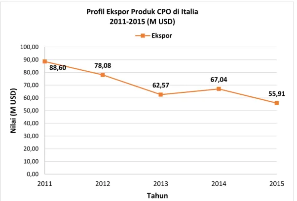 Gambar 9. Kinerja Ekspor Produk CPO Italia  (sumber: Istat) 
