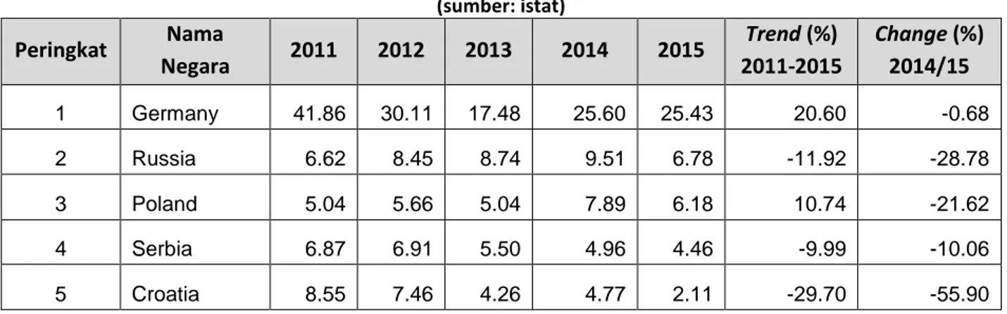 Tabel 4. Top 5 negara tujuan ekspor CPO dari Italia  (sumber: istat)  Peringkat  Nama  Negara  2011  2012  2013  2014  2015  Trend (%)  2011-2015  Change (%) 2014/15  1 Germany                   41.86 30.11 17.48 25.60 25.43 20.60 -0.68 2 Russia           