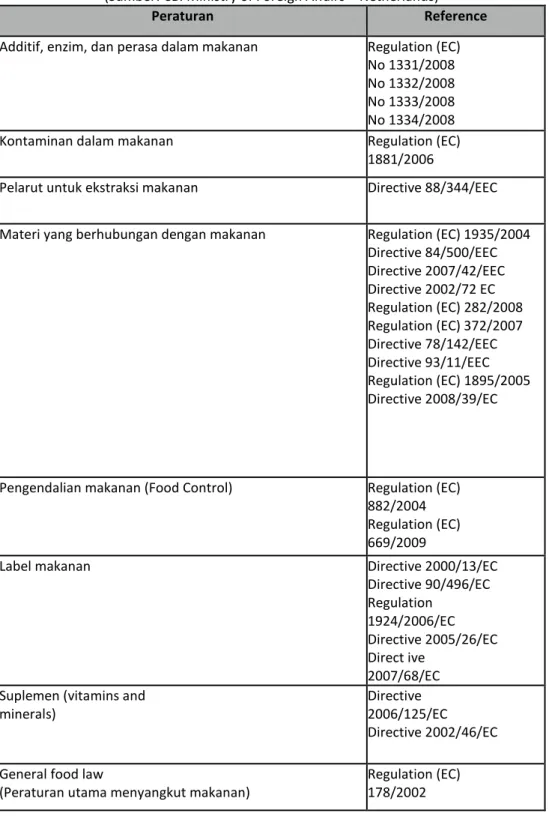 Tabel 6. Konteks hukum terkait impor produk minyak kelapa sawit  (Sumber: CBI Ministry of Foreign Affairs – Netherlands) 