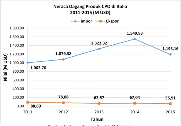 Gambar 2. Neraca Dagang Produk CPO di Italia                                                               1  http://www.statista.com/statistics/263937/vegetable-oils-global-consumption/ 1.002,70 1.079,38 1.322,32 1.549,93  1.193,16 88,60 78,08 62,57 67,04