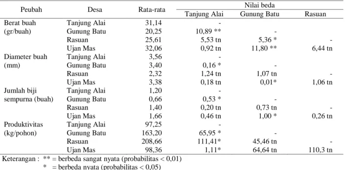 Tabel 1. Perbedaan Produktivitas dan Karakteristik Buah Duku menurut Lokasi di  Sumatera Selatan, 2003 