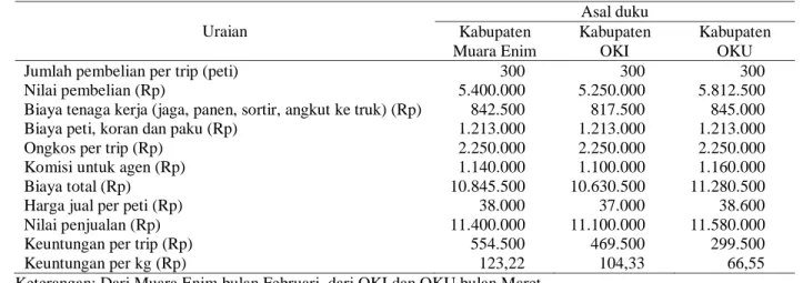 Tabel 2.  Pengeluaran dan Keuntungan Pemborong Duku Per Trip di Sumatera Selatan, 2003 