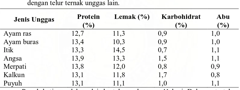 Tabel 1.Perbedaan susunan protein dan lemak telur puyuh dibandingkan         dengan telur ternak unggas lain