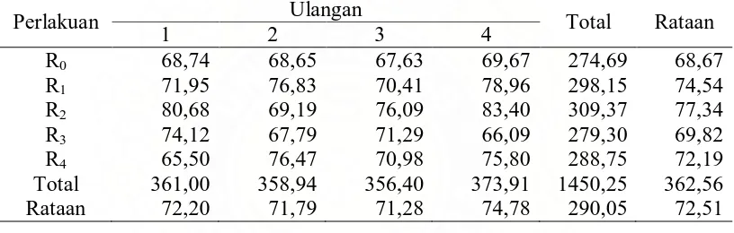 Tabel 3.Rataan konsumsi ransum burung puyuh selama 6 minggu (g/ekor/minggu) 
