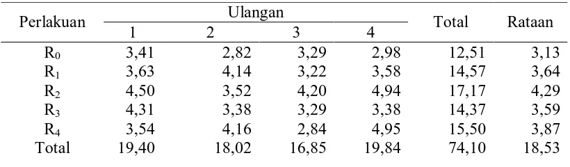 Tabel 4. Rataan pertambahan bobot badan burung puyuh selama 6 minggu (g/ekor/minggu)  