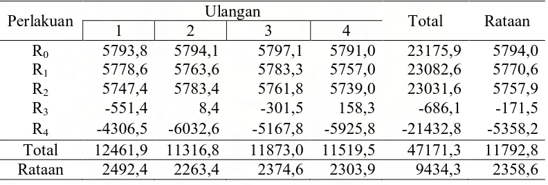 Tabel 6. Rataan Income Over Feed Cost burung puyuh selama 6 minggu 