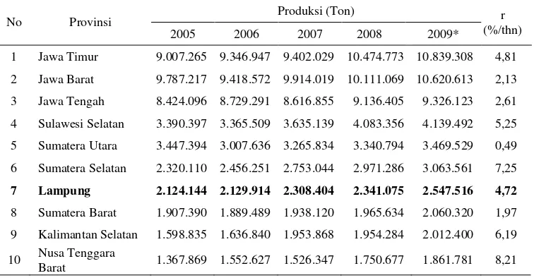 Tabel 2.  Perkembangan produksi padi di sepuluh sentra padi di Indonesia, tahun 2005 – 2009 