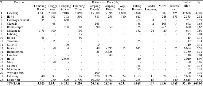 Tabel 4. Penyebaran penggunaan benih padi oleh petani di Provinsi Lampung, tahun 2009 