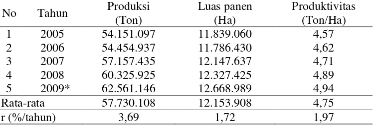 Tabel 1.  Perkembangan produksi, luas panen, dan produktivitas padi di Indonesia, tahun 2005 – 2009 