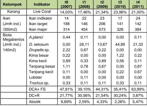 Tabel 1.  Data  hasil pengamatan  kondisi ekologi terumbu karang dari tahun  2007 (t0) – 2011 (t4) di perairan Samukop, Bosua dan Sikakap,  Kabupaten Mentawai