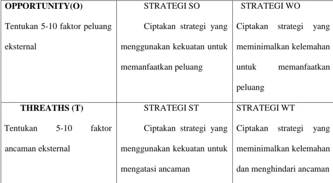 Tabel 2. 1 Matriks SWOT  Sumber: Freddy Rangkuti (2001) 