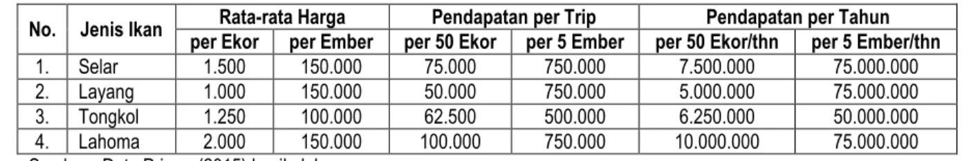 Tabel 3. Pendapatan Kelompok Nelayan Malos Tiga Berdasarkan Jenis Ikan Ukuran Sedang.