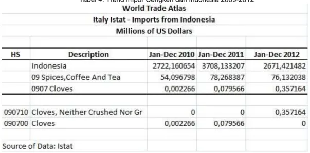 Tabel 4. Trend Impor Cengkeh dari Indonesia 2009-2012 