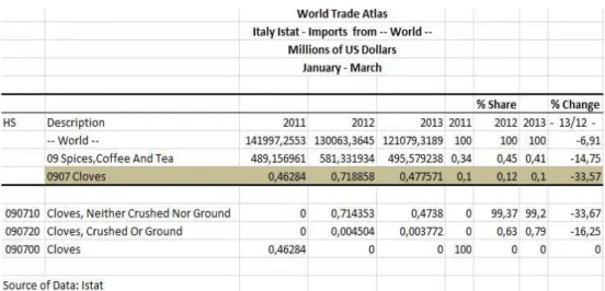 Tabel  1. Trend Impor Cengkeh Itali tahun 2011 - 2013 