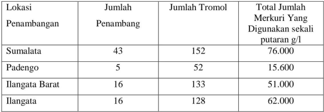 Tabel  2. Karakteristik Penambangan Emas Tradisional di Kecamatan Sumalata dan  Anggrek Kabupaten Gorontalo Utara 