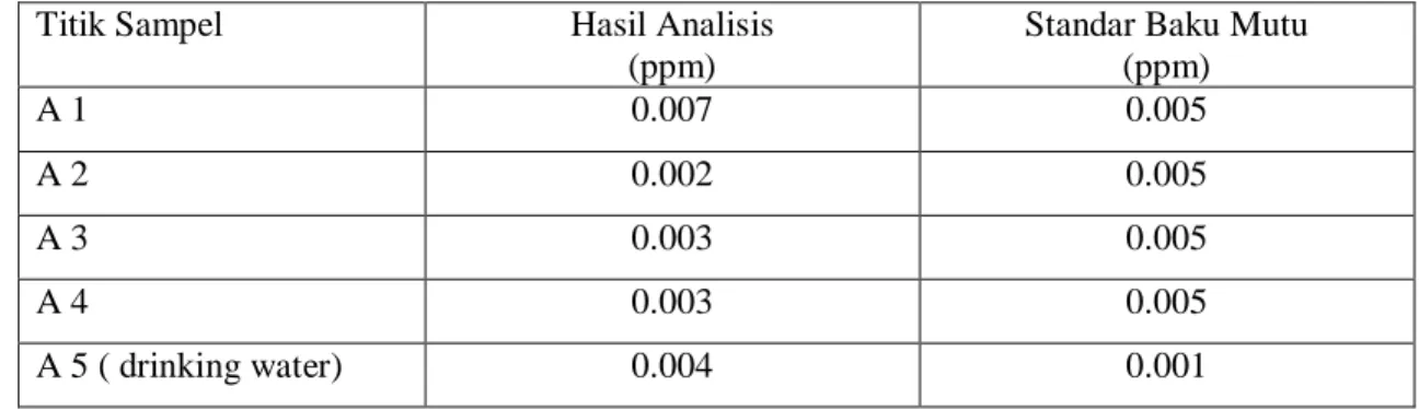 Tabel 4. Hasil Analisis Konsentrasi Merkuri di Tailing di Penambangan  Sumalata 