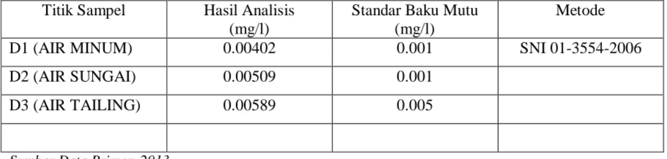 Tabel 7. Data Hasil Analisis Konsentrasi Merkuri Pada Air  di Sekitar Tambang  Padengo  Titik Sampel  Hasil Analisis 