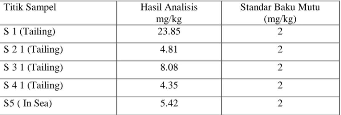 Tabel 8. Data Hasil Analisis Konsentrasi Merkuri di Sedimen pada Tailing  di Desa Hulawa 