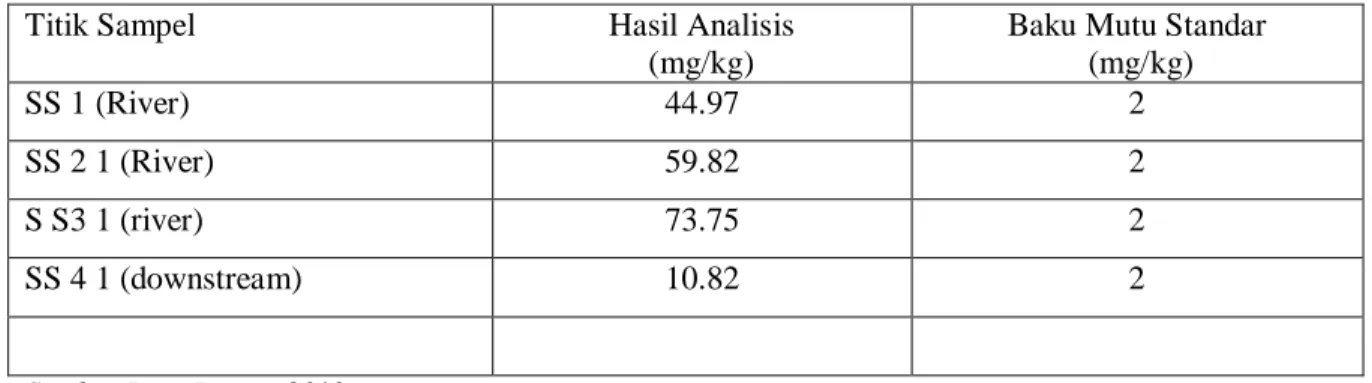 Tabel 9. Data Hasil Analisis Konsentrasi Merkuri di Sedimen pada Sungai Hulawa  di Desa Sumalata 