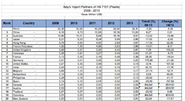 Tabel 6. Kinerja impor Italia atas produk mutiara berdasarkan negara. 
