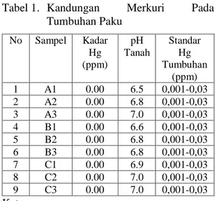 Tabel 1.  Kandungan  Merkuri  Pada  Tumbuhan Paku  No  Sampel  Kadar  Hg  (ppm)  pH  Tanah  Standar Hg  Tumbuhan  (ppm)  1  A1  0.00  6.5  0,001-0,03   2  A2  0.00  6.8  0,001-0,03   3  A3  0.00  7.0  0,001-0,03   4  B1  0.00  6.6  0,001-0,03   5  B2  0.00