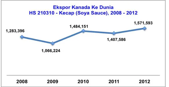 Grafik 1: Ekspor Kanada ke Dunia (Total), HS 210310 – Kecap (Soya      Sauce), 2008 – 2012 