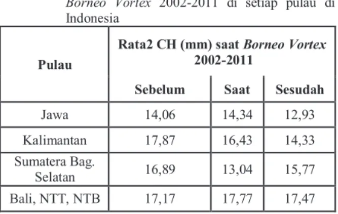 Tabel 4.3 Curah hujan observasi sebelum, saat, dan sesudah  Borneo  Vortex  2002-2011  di  setiap  pulau  di  Indonesia 