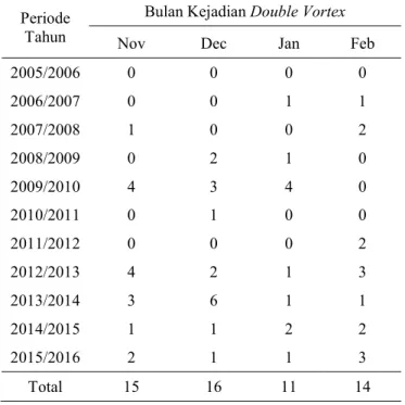 Tabel 1. Jumlah fenomena Double Vortex selama periode kajian  Periode 