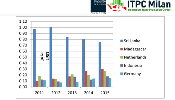 Tabel 3. Kinerja impor Italia terhadap produk kayu manis dunia  Italy's Import Partners of HS 0906 (Cinnamon) 