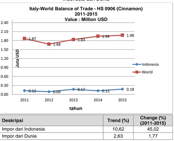 Gambar 2.Neraca dagang komoditas kayu manis di Italia terhadap  Indonesia dan Dunia