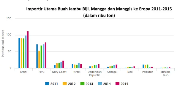 Gambar 8. Importir Utama Buah Jambu Biji, Mangga dan Manggis ke Eropa 2011-2015 