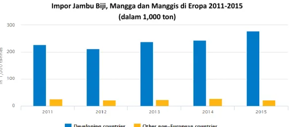 Gambar 1. Jumlah Impor Jambu Biji, Mangga dan Manggis di Uni Eropa 2011-2015 (dalam 1,000  ton) 