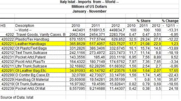 Tabel 1.Trend Perkembangan Impor Itali terhadap Produk Travel Goods