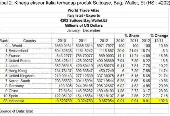Tabel 2. Kinerja ekspor Italia terhadap produk Suitcase, Bag, Wallet, Et (HS : 4202) 