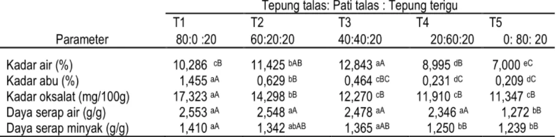 Tabel 1. Pengaruh rasio tepung talas, pati talas, dan tepung terigu terhadap tepung komposit 