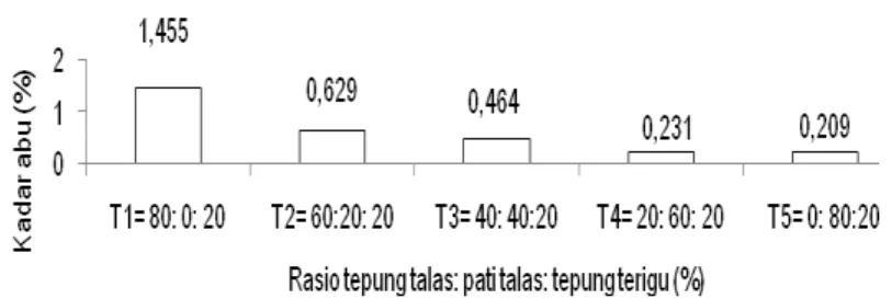 Gambar 2. Hubungan rasio tepung talas, pati talas, dan tepung terigu dengan kadar abu tepung komposit 