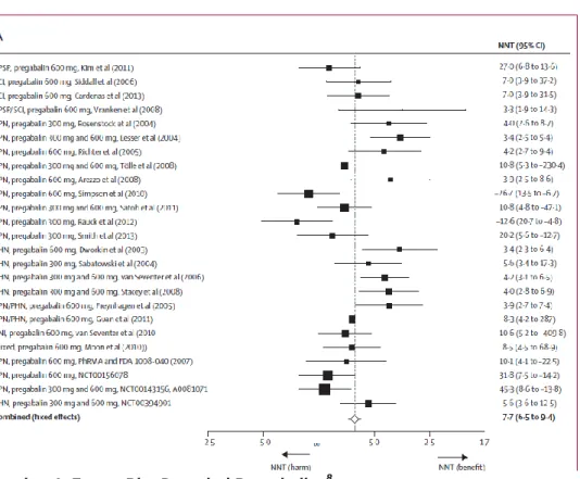Gambar 1  Forest Plot Data dari Pregabalin.  8