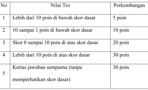 Tabel 1.2 Perhitungan Perkembangan Skor Individu 